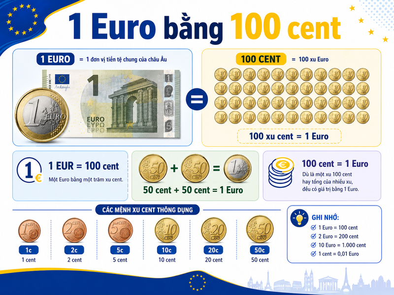 Euro được chia thành cent; 1 Euro bằng 100 cent và 1.000 Euro tương đương hơn 30 triệu đồng theo tỷ giá tham khảo. 