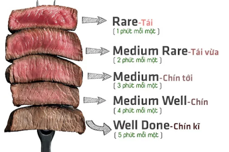 Mỗi mức độ chín của bò bít tết mang lại hương vị, độ mềm và màu sắc khác nhau.