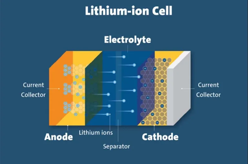 Pin lithium có cấu tạo gồm nhiều bộ phận phối hợp với nhau để lưu trữ, truyền dẫn và bảo vệ quá trình sạc xả năng lượng.