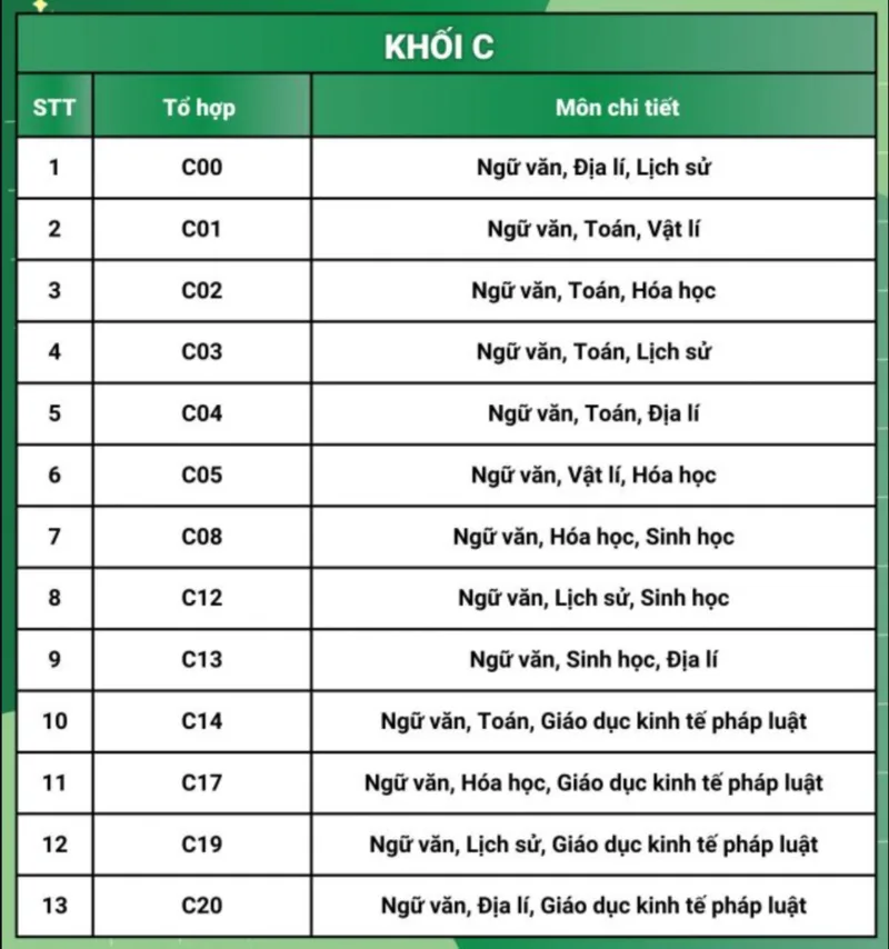 Khối C truyền thống gồm Ngữ văn, Lịch sử, Địa lý, bên cạnh nhiều tổ hợp mở rộng như C01, C03, C14, C19 và C20.